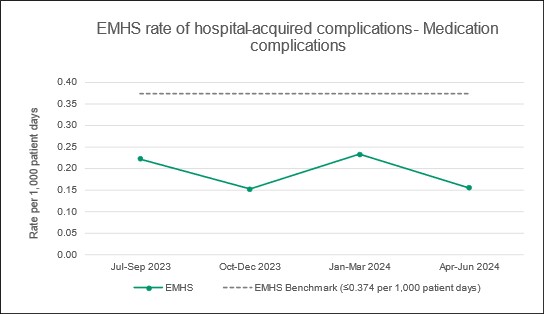 2503 PT EMHS 24 Hospital Acquired Complications Medications  Graph