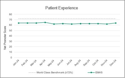 2503 PT EMHS 81 Patient Experience Graph