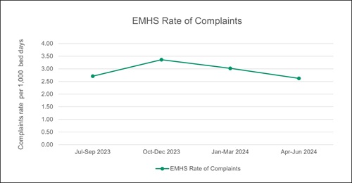 Picture of EMHS Complaints Rate - Graph