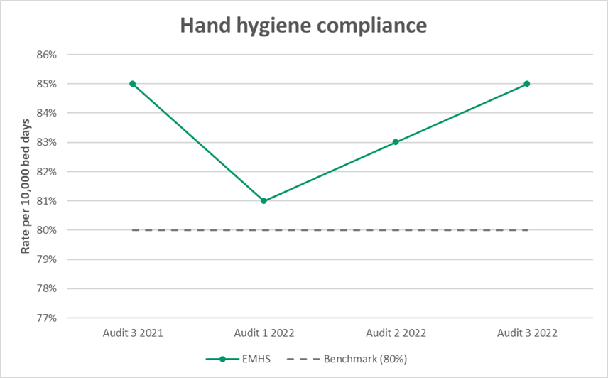 EMHS Hand hygiene compliance