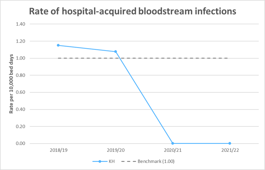KH BLOODSTREAM INFECTIONS