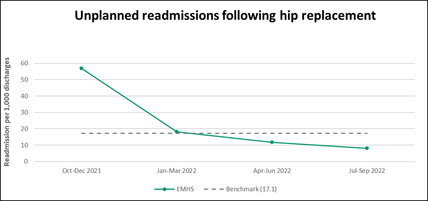  EMHS Unplanned readmissions HIP specific procedure