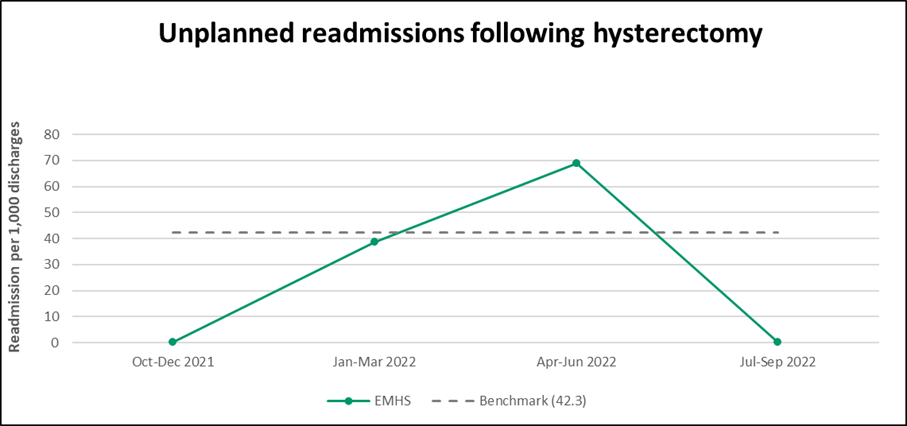 EMHS Unplanned readmissions Hysterectomy specific procedure
