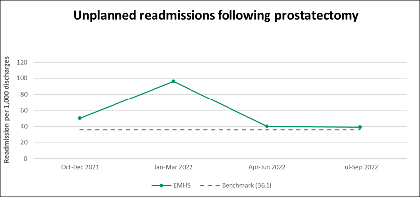 EMHS Unplanned readmissions Prostatectomy specific procedure