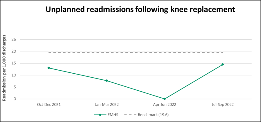 EMHS Unplanned readmissions knee specific procedure