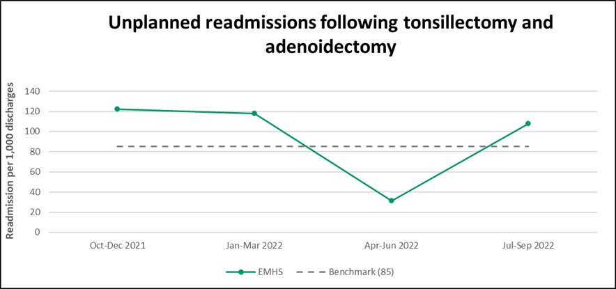  EMHS Unplanned readmissions tonsillectomy or adenoidectomy specific procedure