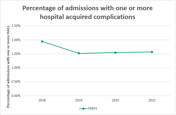Hospital-acquired complications graph