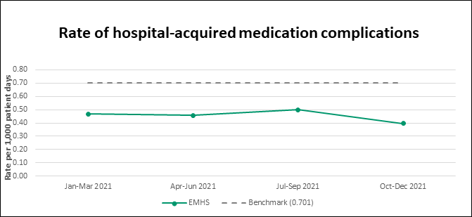 Graph: Medication incidents and medication incidents resulting in harm